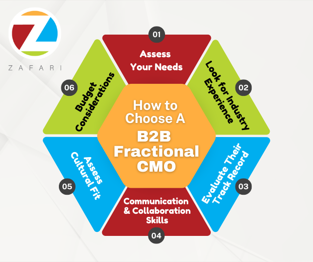 Fractional CMO: Why They Are Worth It & How to Choose the Right One